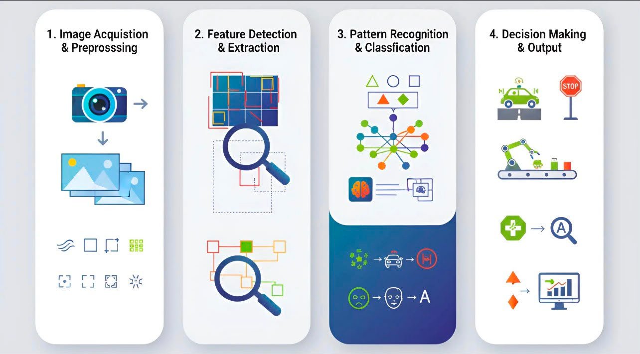 Robot guidance with vision
